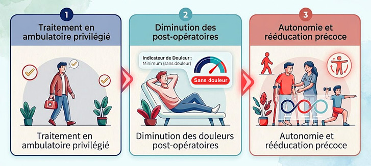 Récupération rapide après chirurgie du genou